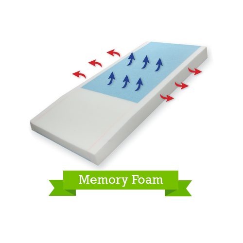 Home Care Memory Foam Mattresses | Blog