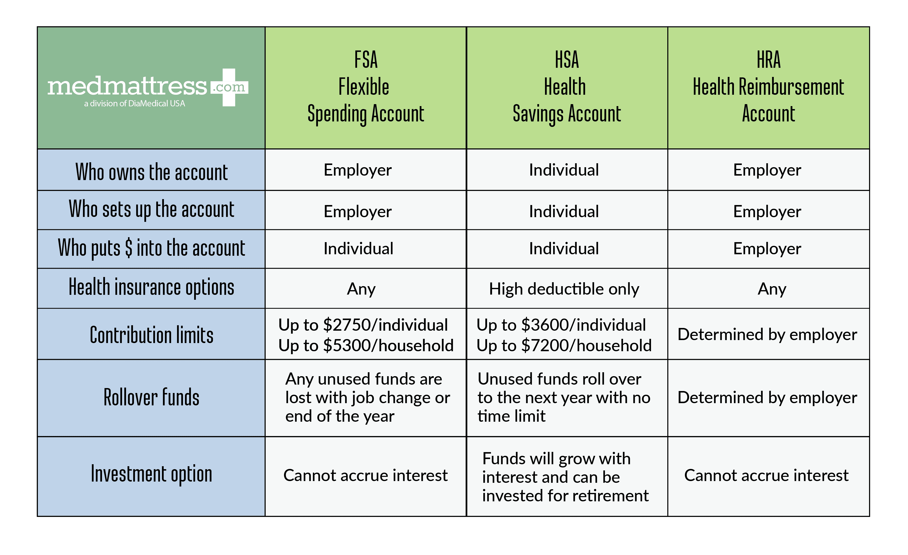  FSA Flexible Spending Account HSA Health Savings Account HRA Health Reimbursement Account Who owns the account Employer Individual Employer Who sets up the account Employer Individual Employer Who puts $ into the account Individual Individual Employer Health insurance options Any High deductible only Any Contribution limits Up to $2,750/individual Up to $5,300/household Up to $3,600/individual Up to $7,200/household Determined by employer Rollover funds Any unused funds are lost with job change or end of the year Unused funds roll over to the next year with no time limit Determined by employer Investment option Cannot accrue interest Funds will grow with interest and can be invested for retirement Cannot accrue interest